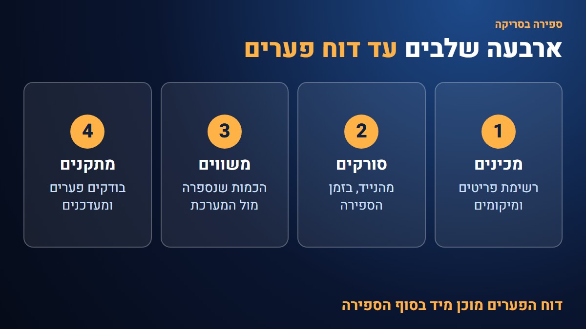 ארבעה שלבים בספירה בסריקה: הכנה, סריקה, השוואה ותיקון