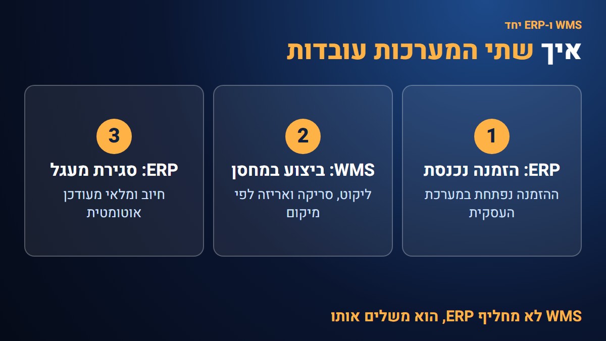 תרשים: הזמנה נכנסת ב-ERP, מתבצעת במחסן ב-WMS, וחוזרת ל-ERP לחיוב ועדכון מלאי